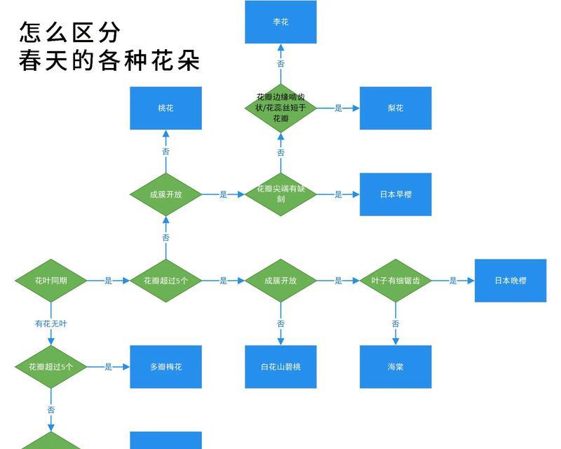 有哪些方法可以辨别花草？怎样快速识别花草品种？